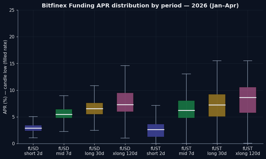 funding 市場 APR by period — 2026 boxplot