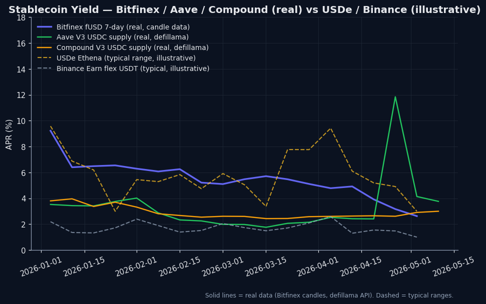 funding 市場 vs Binance Earn vs OKX Earn — 三大 CEX 收益對比