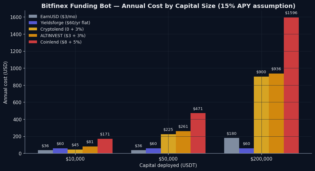 Yieldsforge vs Coinlend 詳細對比 — 為什麼我從 Coinlend 換過來