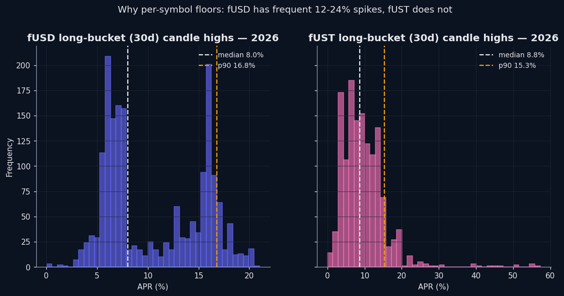 為什麼 fUSD 跟 fUST 該用不同 Floor — 同一組設定通常輸 30-100%